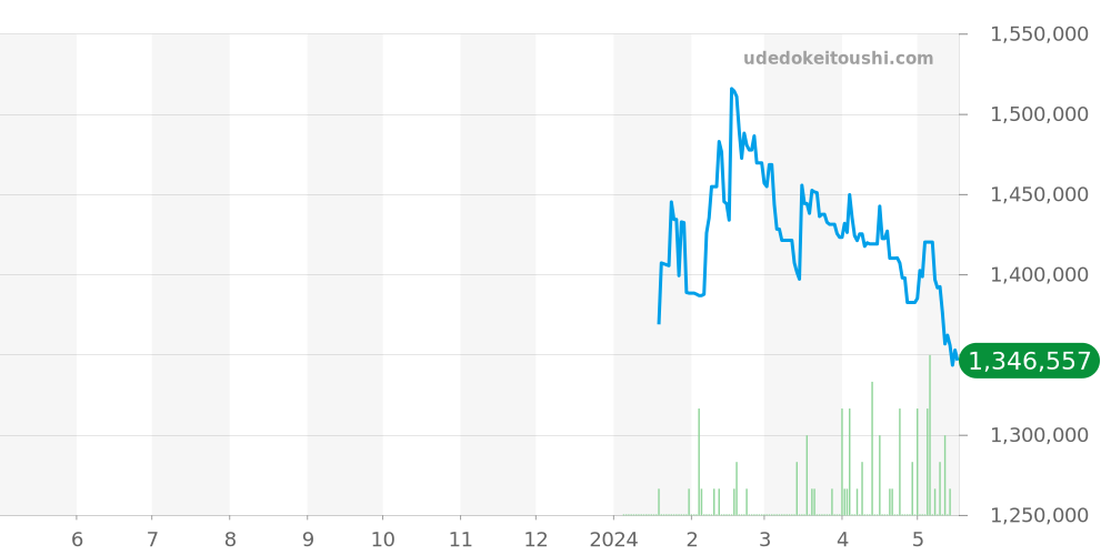 アルハンブラ ウォッチ全体 - ヴァンクリーフ＆アーペル 価格・相場チャート(平均値, 1年)